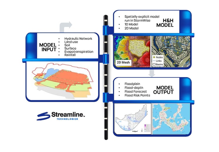 Streamline GIS info